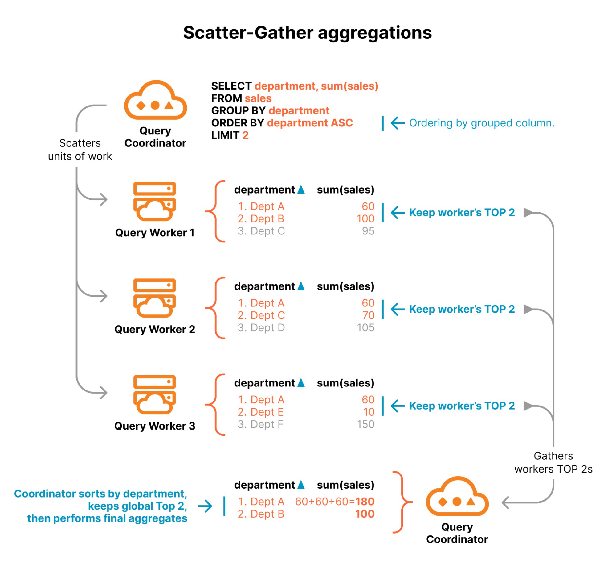 Scatter-gather aggregations
