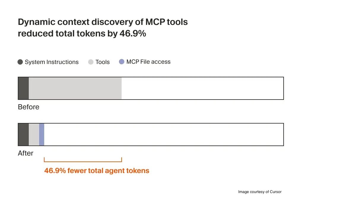 AI-Powered Code Editor Cursor Introduces Dynamic Context Discovery