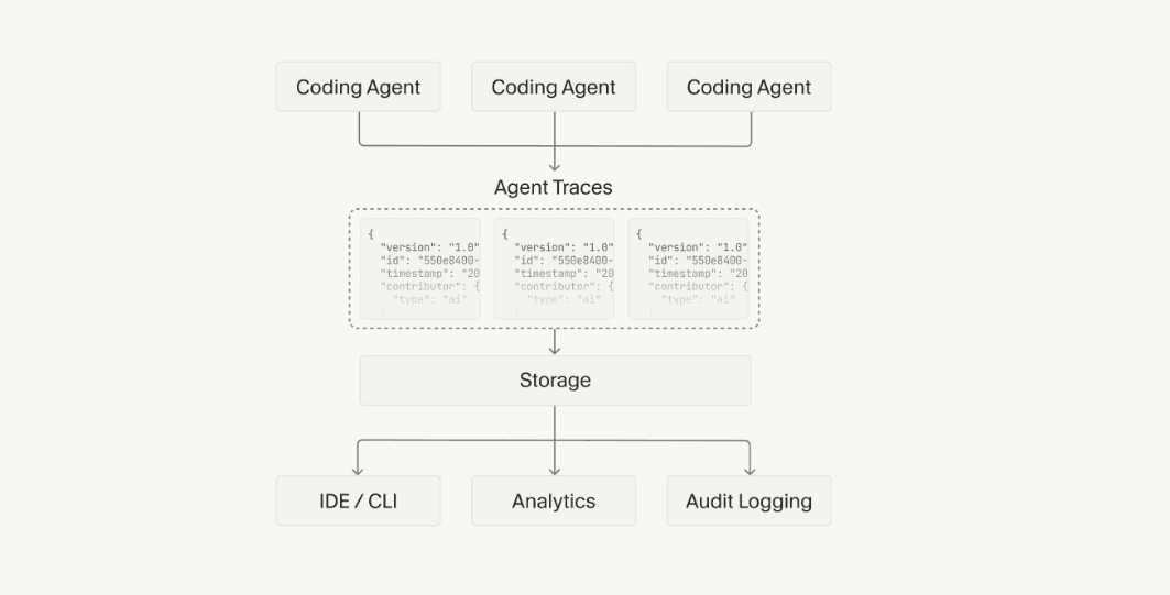 Agent Trace: Cursor Proposes Open Specification for AI Code Attribution