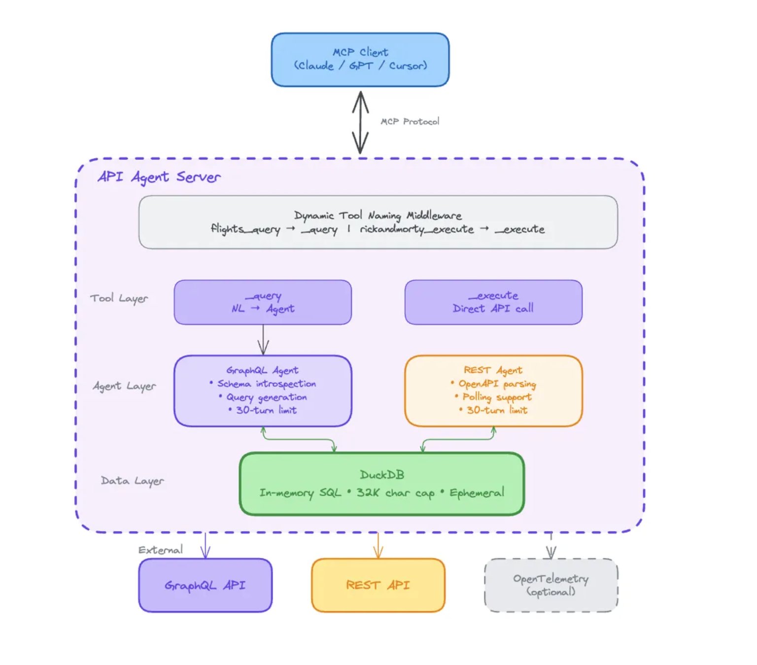 Agoda's API Agent Converts Any API to MCP