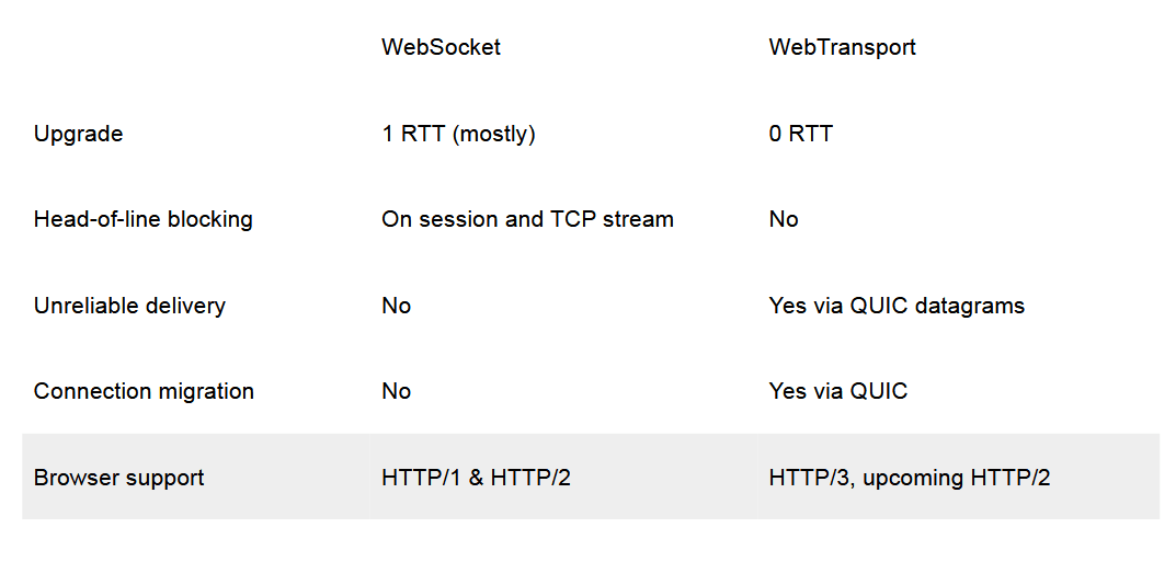 FOSDEM 2026: Intro to WebTransport - the Next WebSocket?