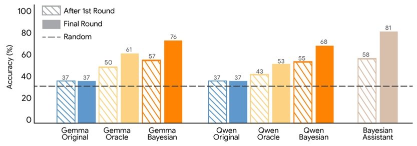 谷歌研究人员提出大型语言模型的贝叶斯教学方法