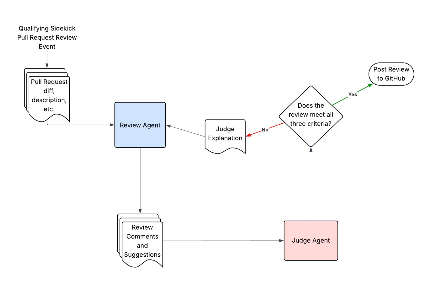 HubSpot's Sidekick: Multi-Model AI Code Review