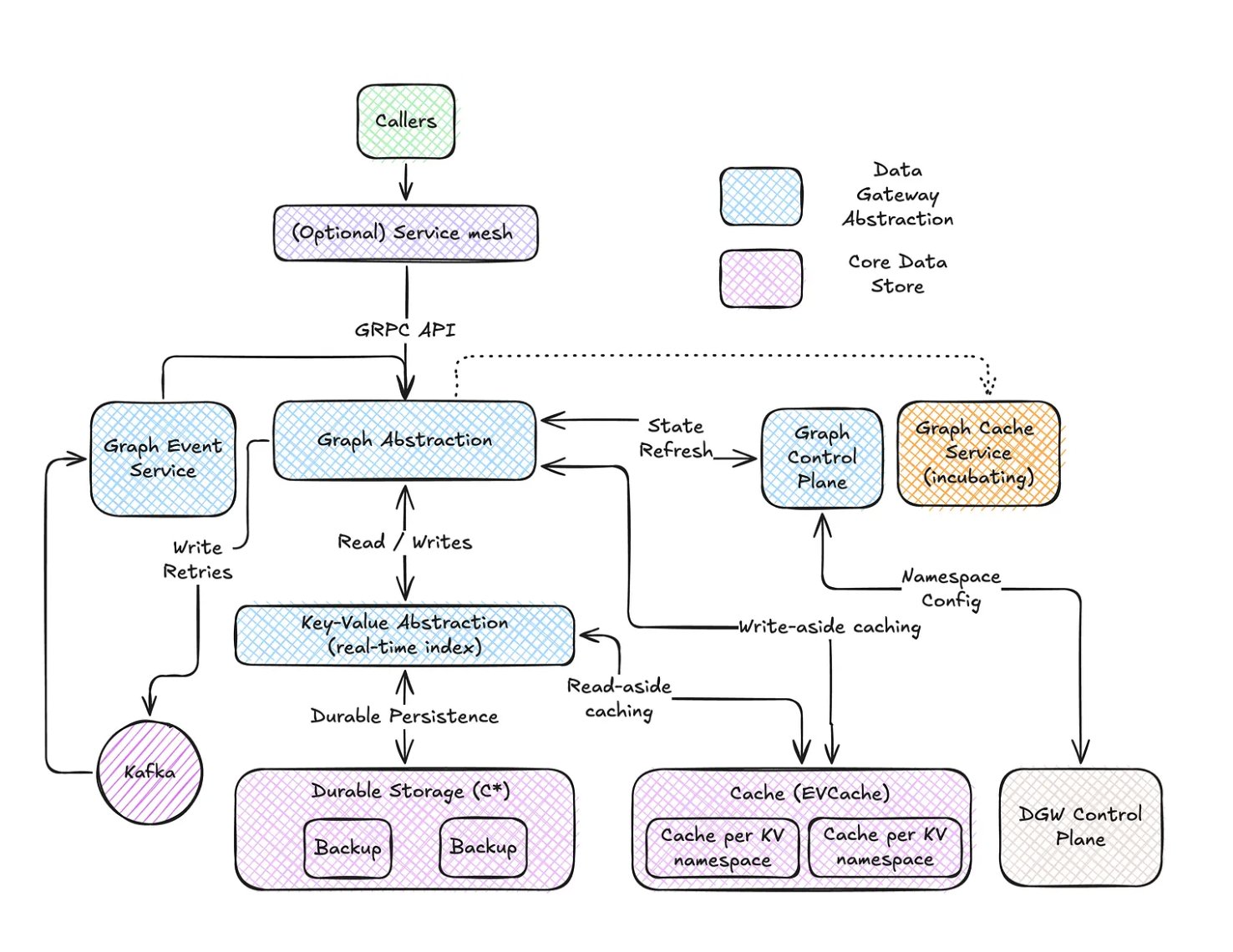 Netflix's Graph Abstraction