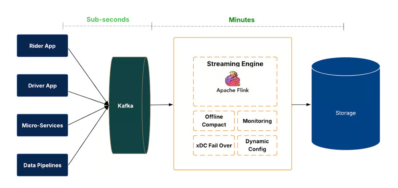 infoq.com - Leela Kumili - Uber Launches IngestionNext: Streaming-First Data Lake Cuts Latency and Compute by 25%