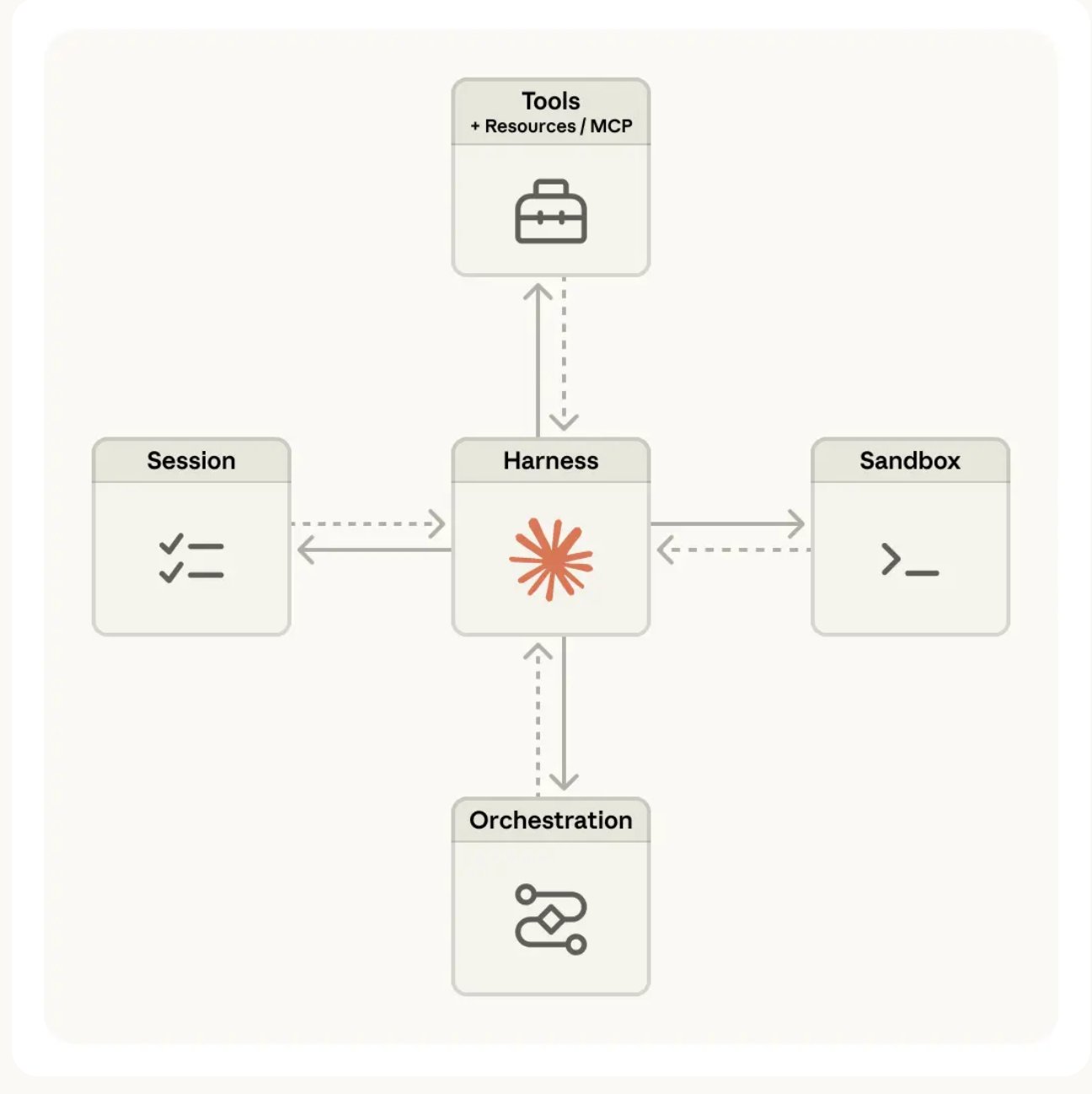 Kiến trúc Managed Agents của Anthropic