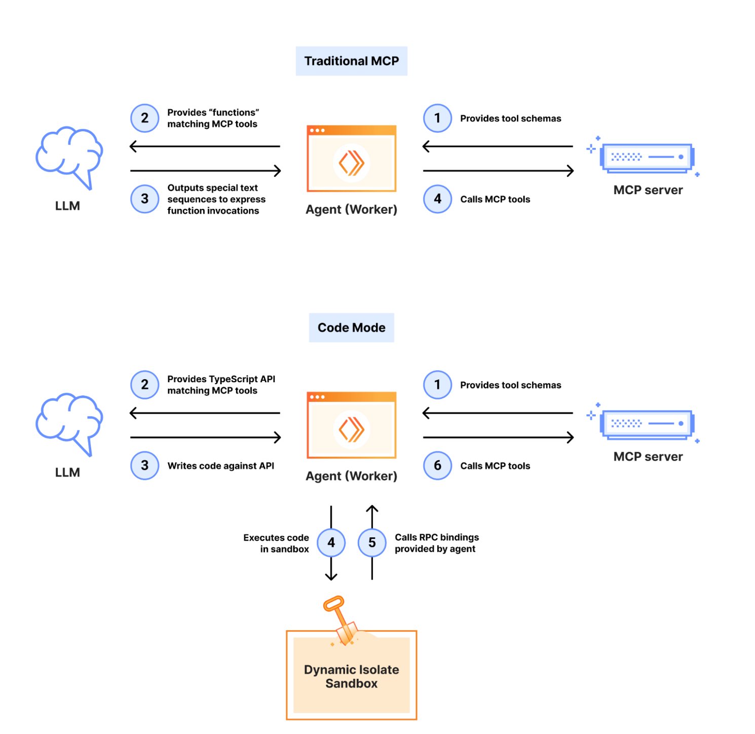 Cloudflare Launches Code Mode MCP Server