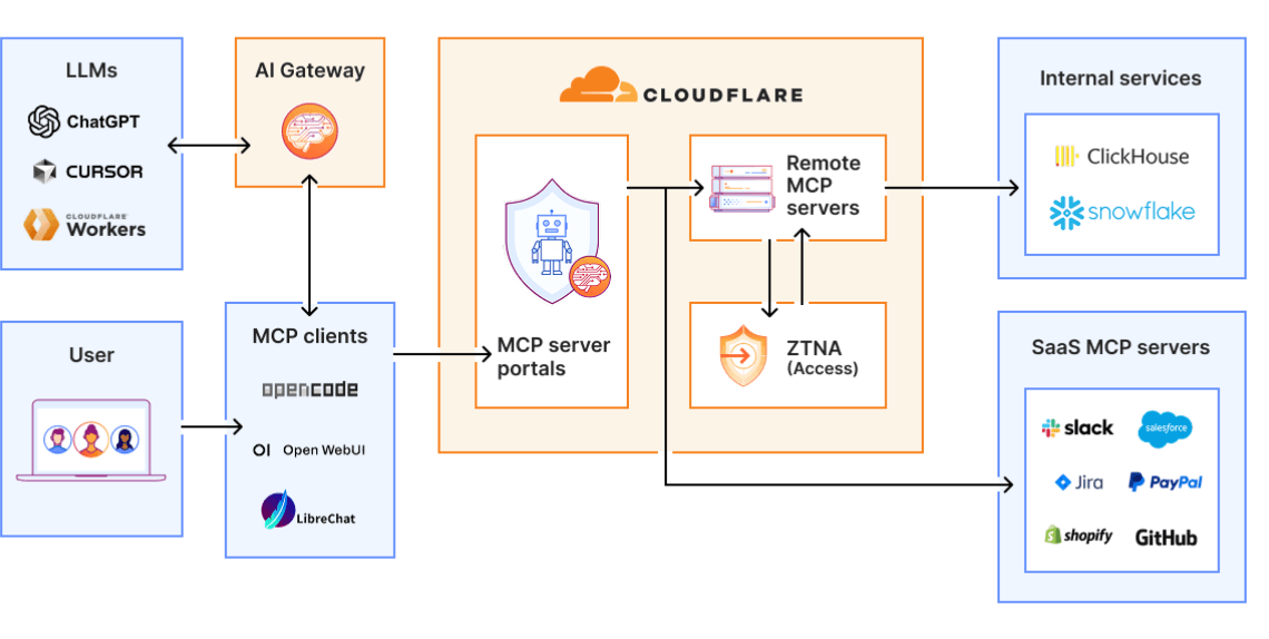 Cloudflare MCP Architecture