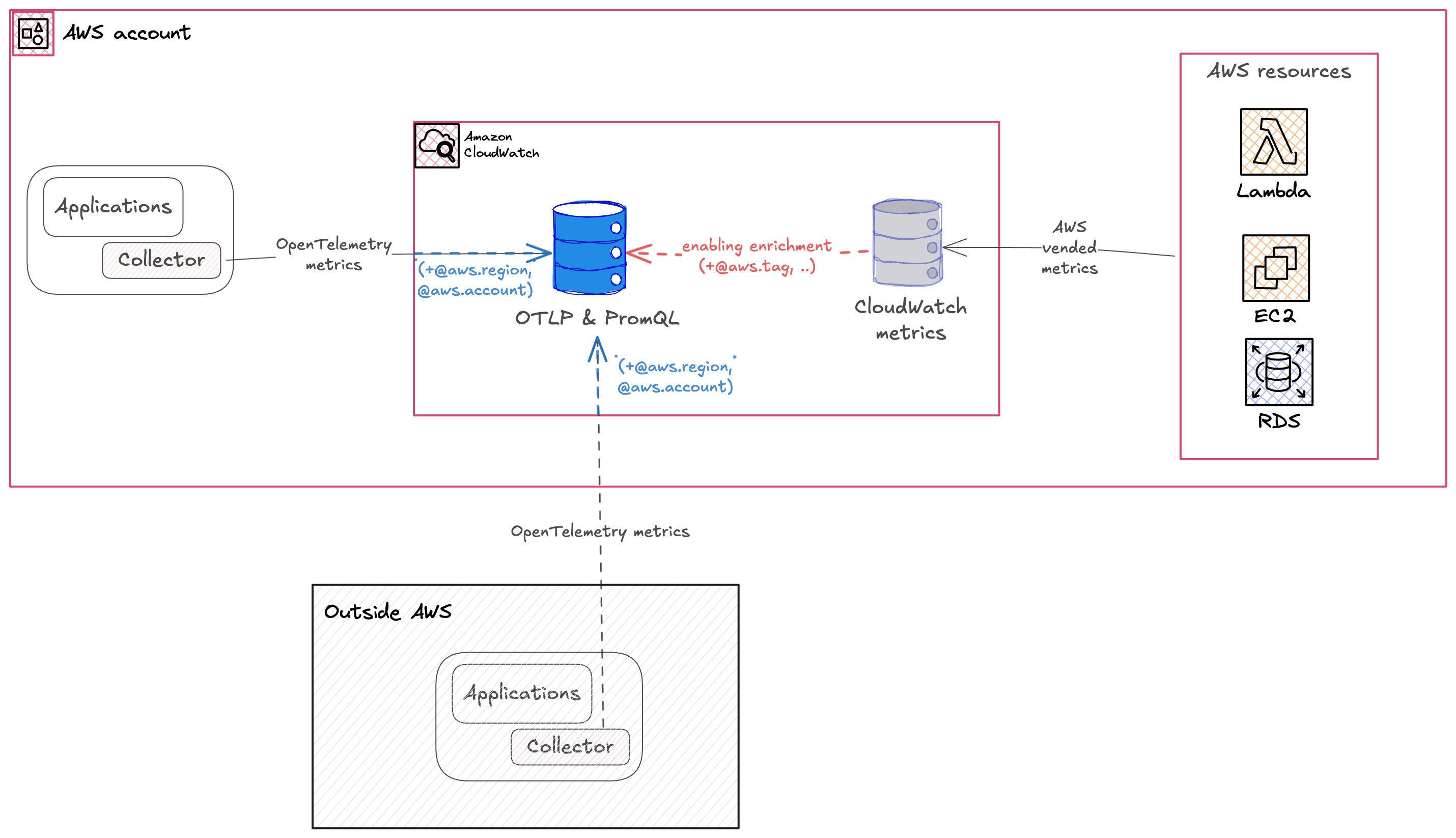 Amazon CloudWatch Introduces OpenTelemetry Metrics Support