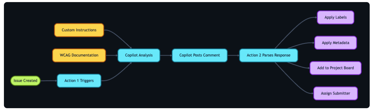 GitHub Integrates AI to Improve Accessibility Issue Management and ...