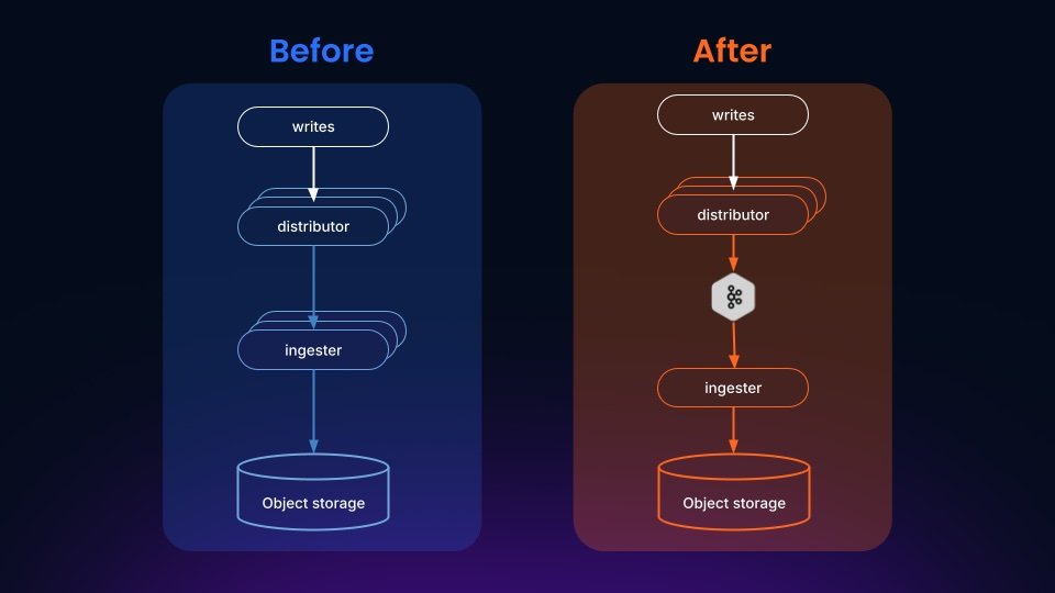 Grafana Rearchitects Loki with Kafka and Ships a CLI