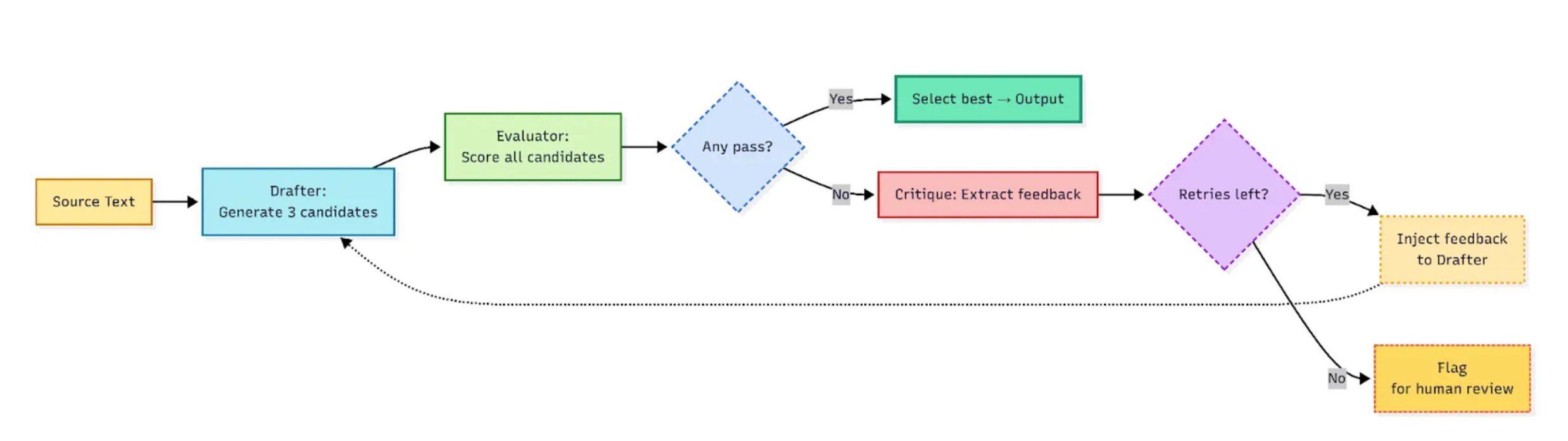 Quy trình Bản địa hóa Lặp đi lặp lại