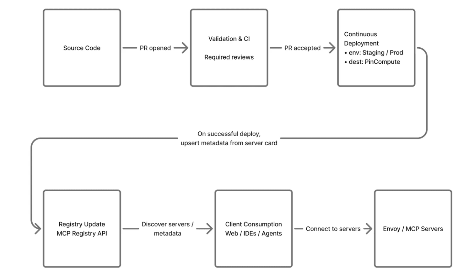 MCP-экосистема Pinterest