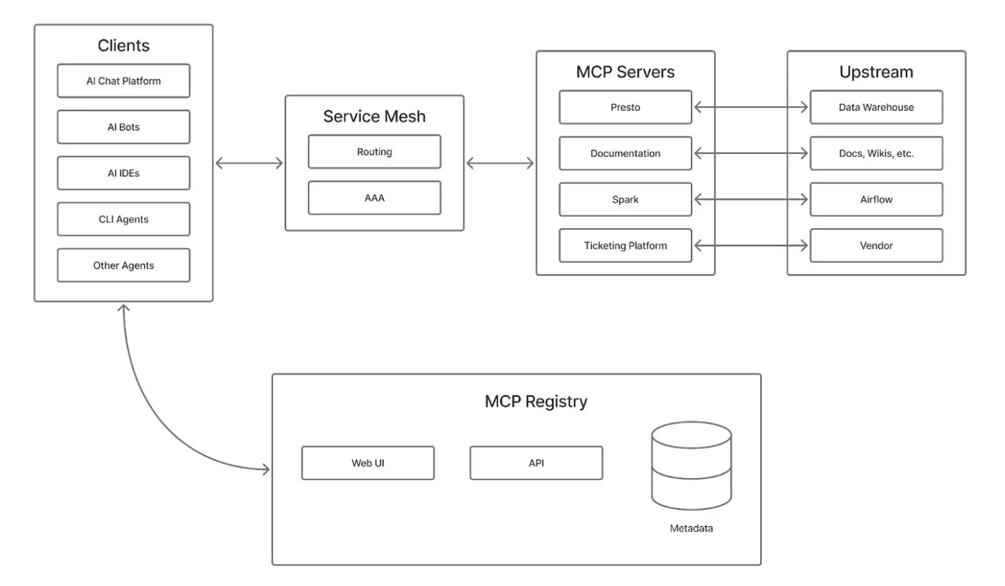 infoq.com - Leela Kumili - Pinterest Deploys Production-Scale Model Context Protocol Ecosystem for AI Agent Workflows