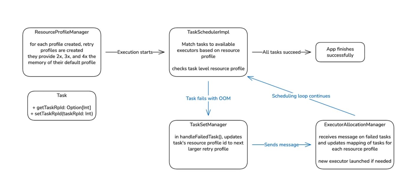 infoq.com - Leela Kumili - Pinterest Reduces Spark OOM Failures by 96% Through Auto Memory Retries