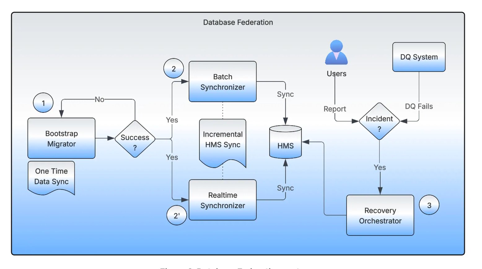Kiến trúc của hệ thống Liên kết Cơ sở dữ liệu