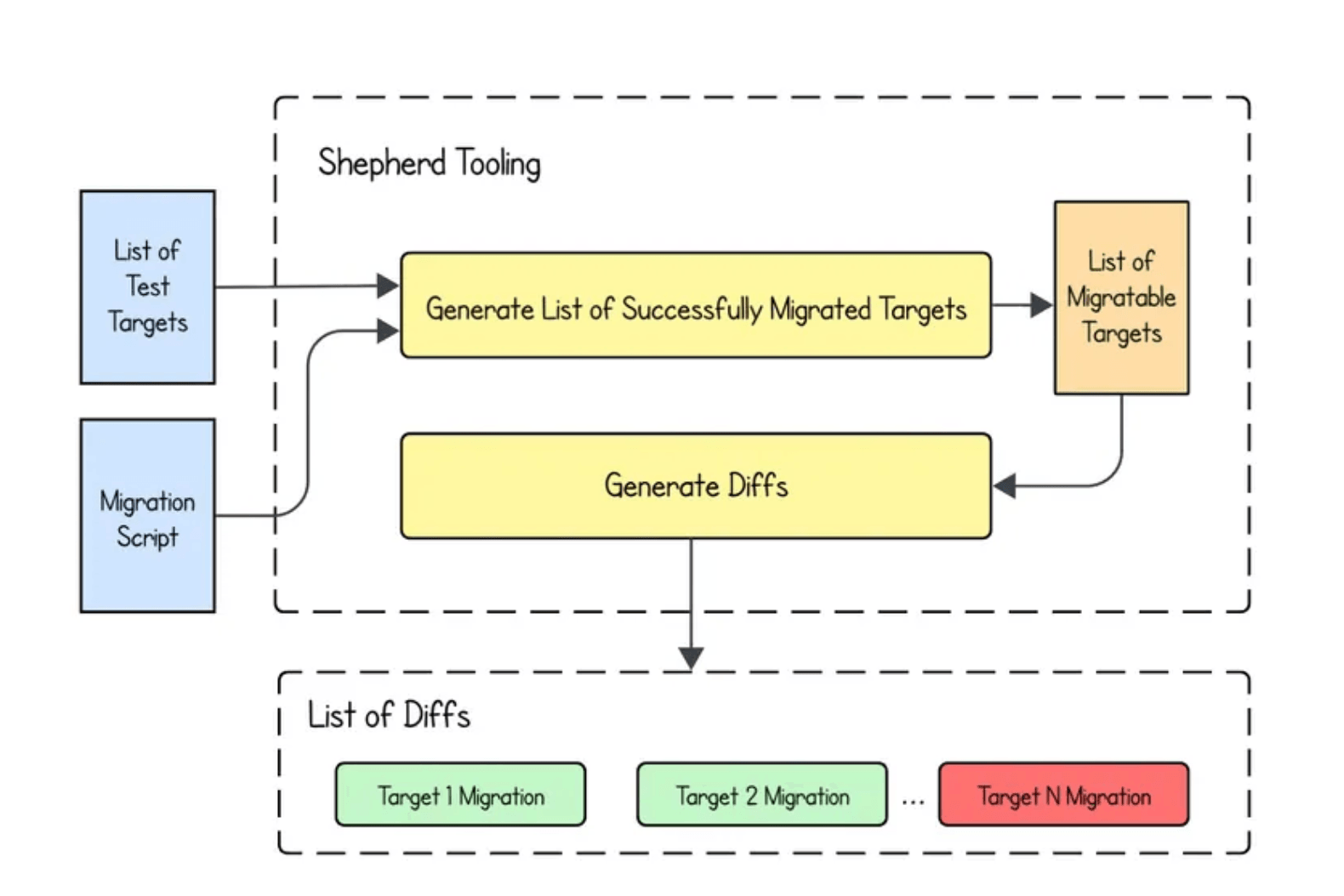 Uber Migrates 75,000+ Test Classes from Junit 4 to Junit 5 Using Automated Code Transformation