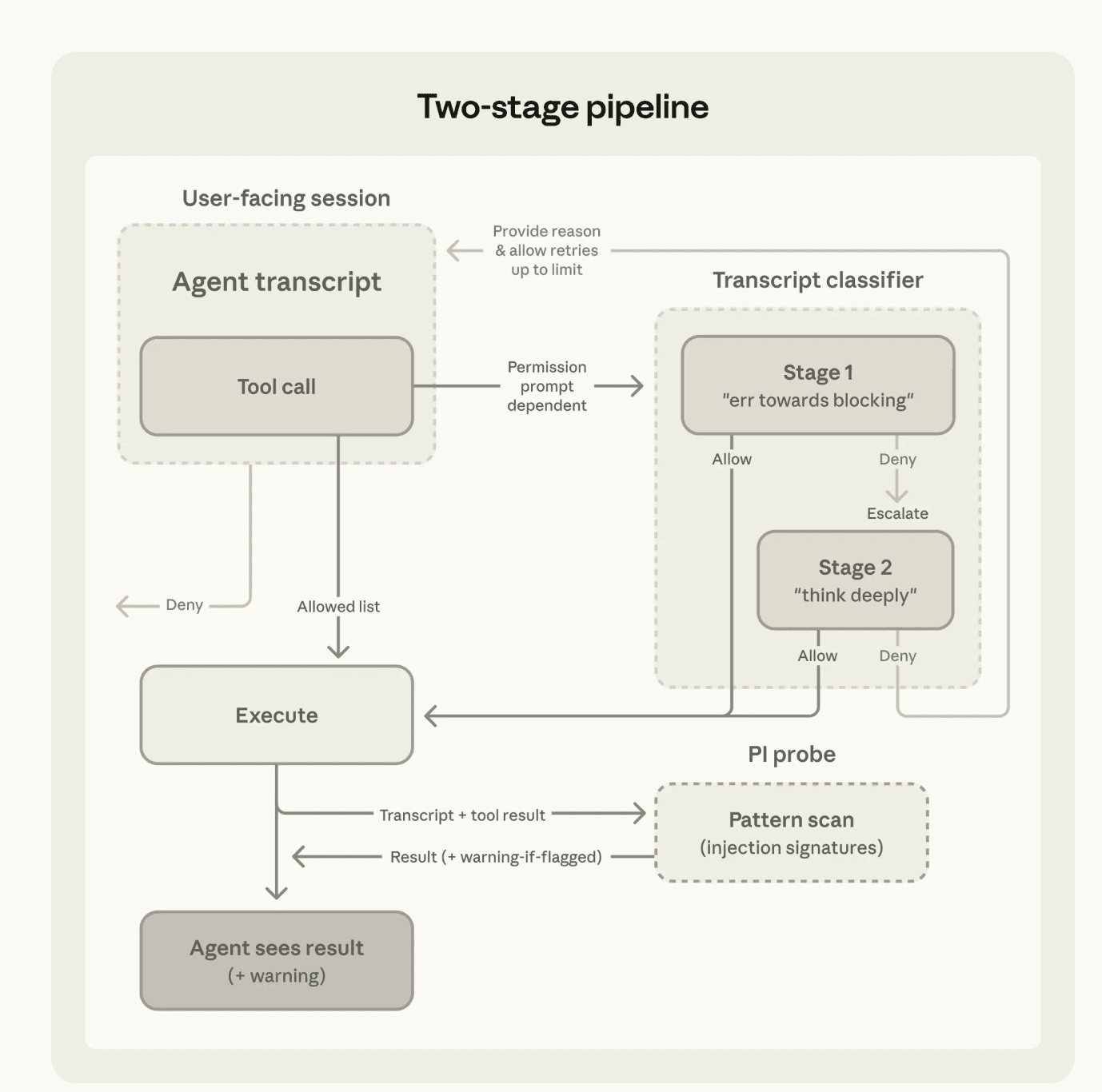 Inside Claude Code Auto Mode: Anthropic’s Autonomous Coding System with Human Approval Gates