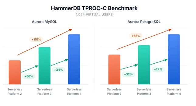 Cải tiến hiệu suất Aurora Serverless v4