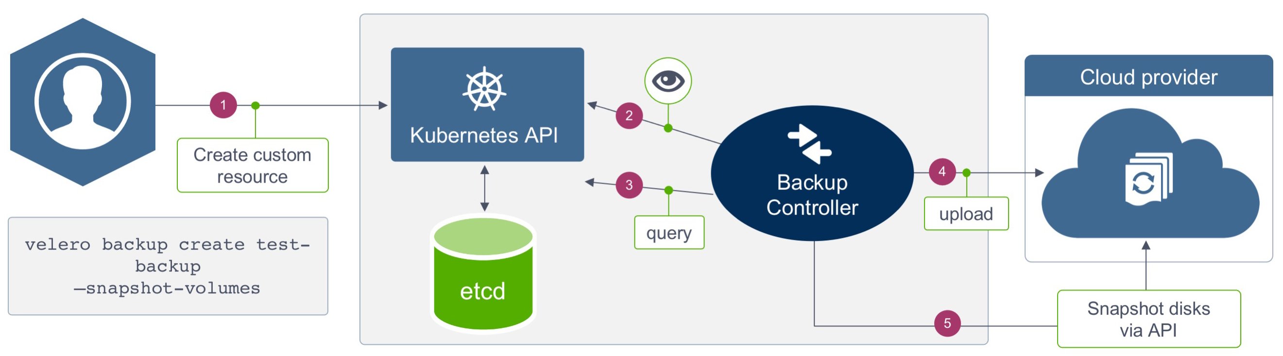 infoq.com - Matt Saunders - Broadcom Donates Velero to CNCF, Shifting Kubernetes Backup to Community Governance