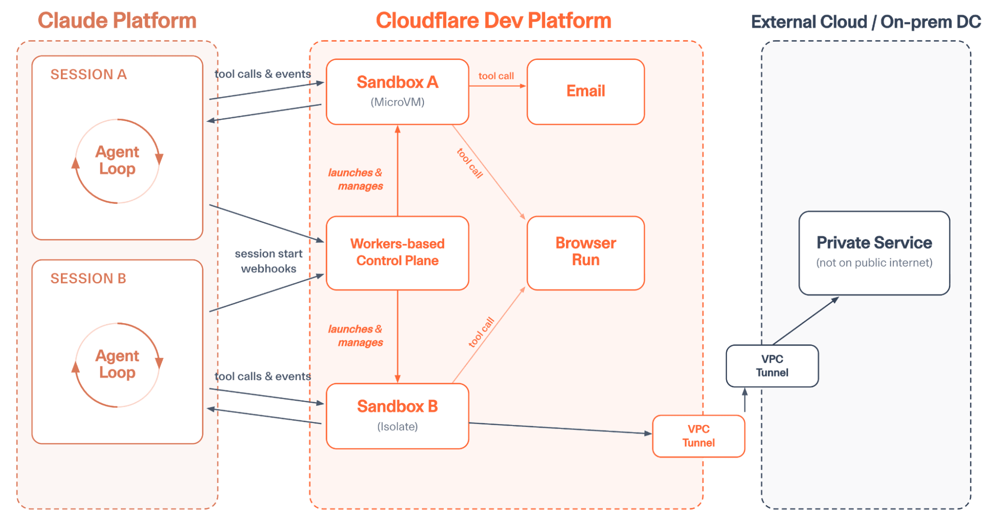 Tích hợp Cloudflare và Claude