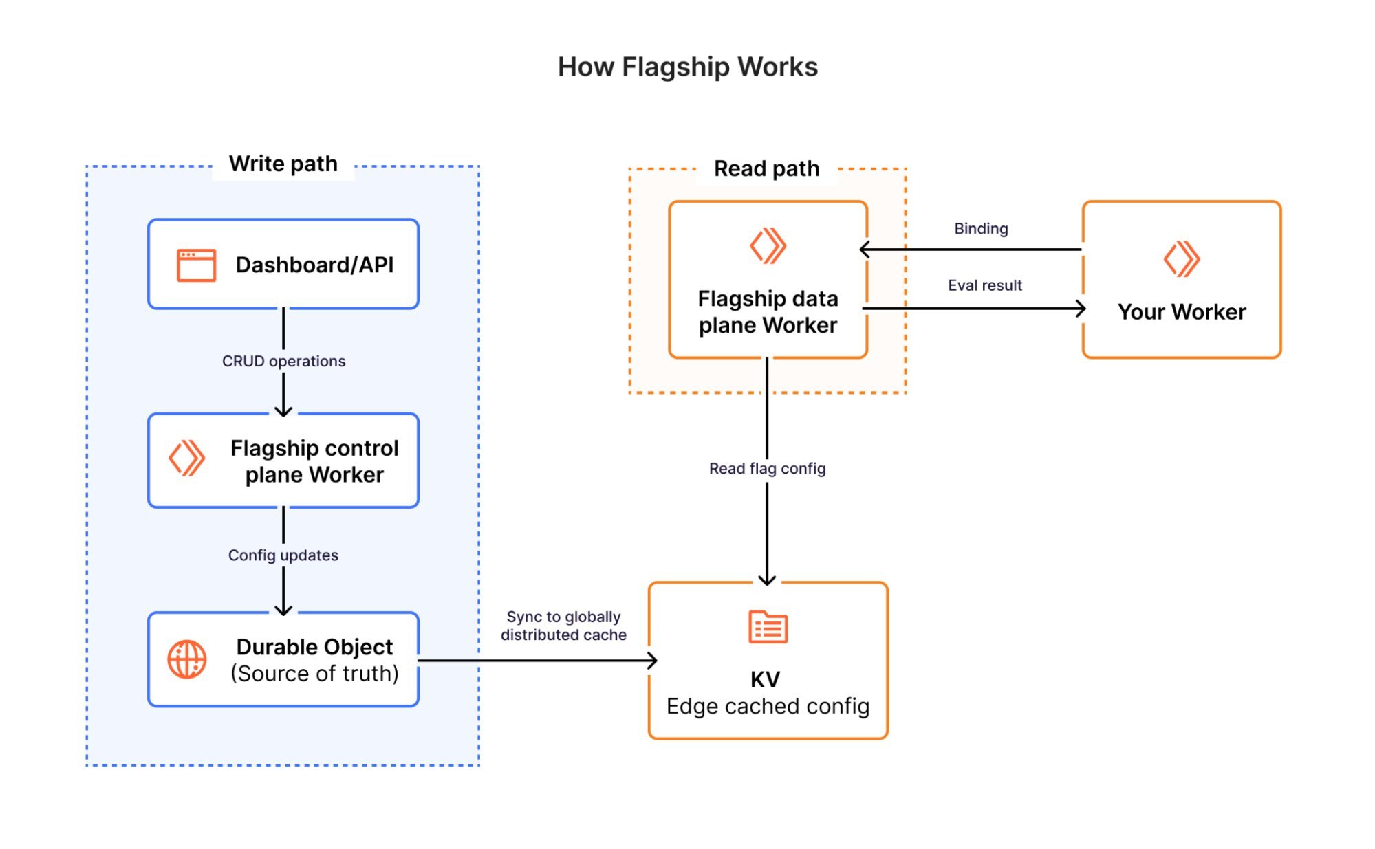 Cloudflare Introduces Flagship: an Edge-Native Feature Flag Service