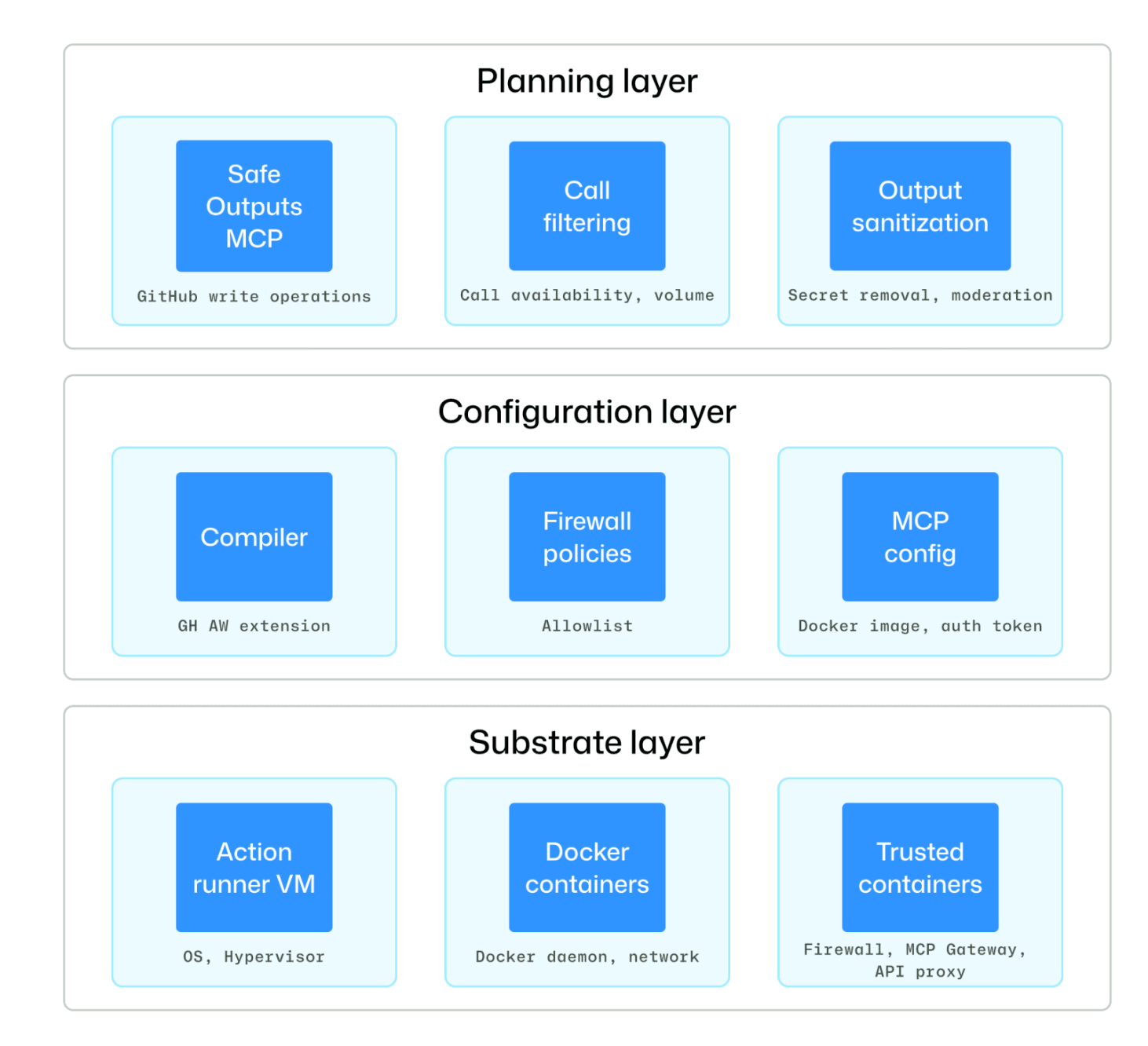 Kiến trúc bảo mật của GitHub cho Agentic Workflows