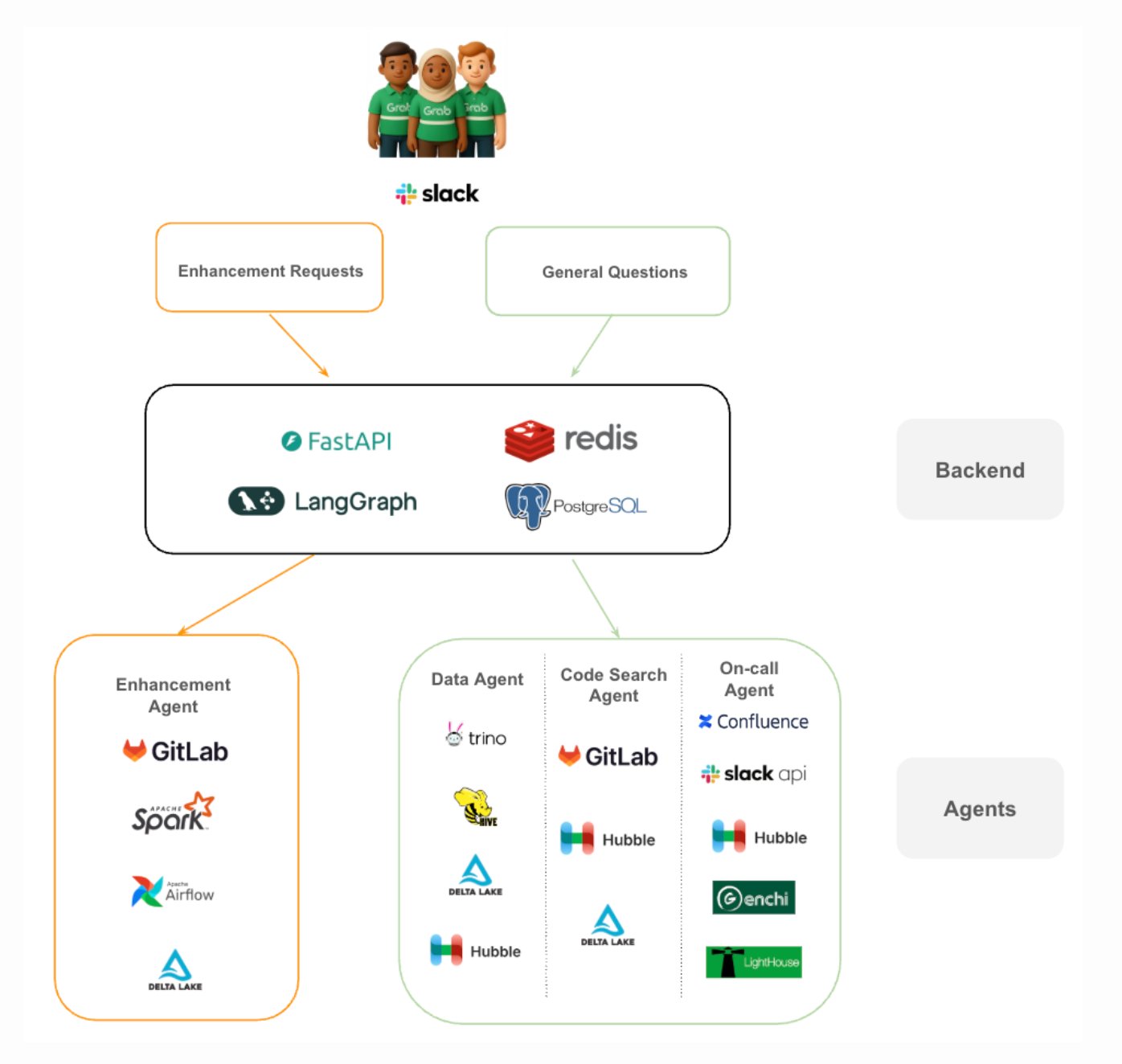 infoq.com - Leela Kumili - Designing a Multi-Agent System for Engineering Support at Scale: A Case Study From Grab