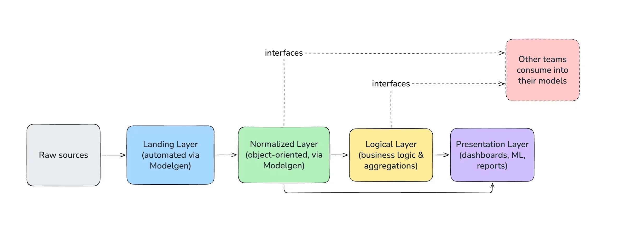 Monzo Builds Governed Data Mesh