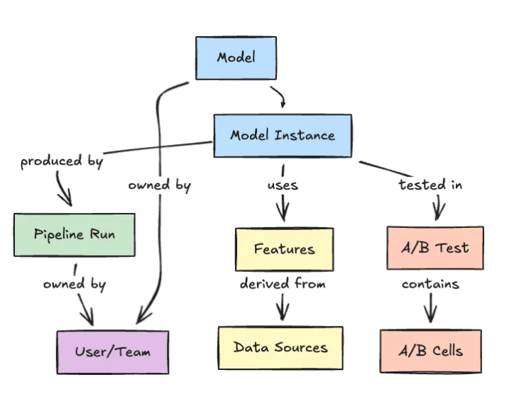 Netflix Introduces ‘Model Lifecycle Graph’ to Scale Enterprise Machine ...