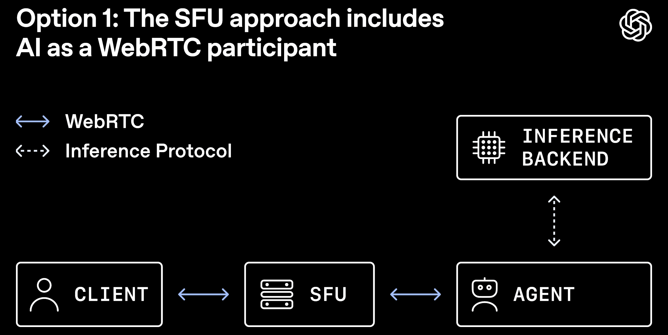 Cách tiếp cận SFU bao gồm AI như một người tham gia WebRTC