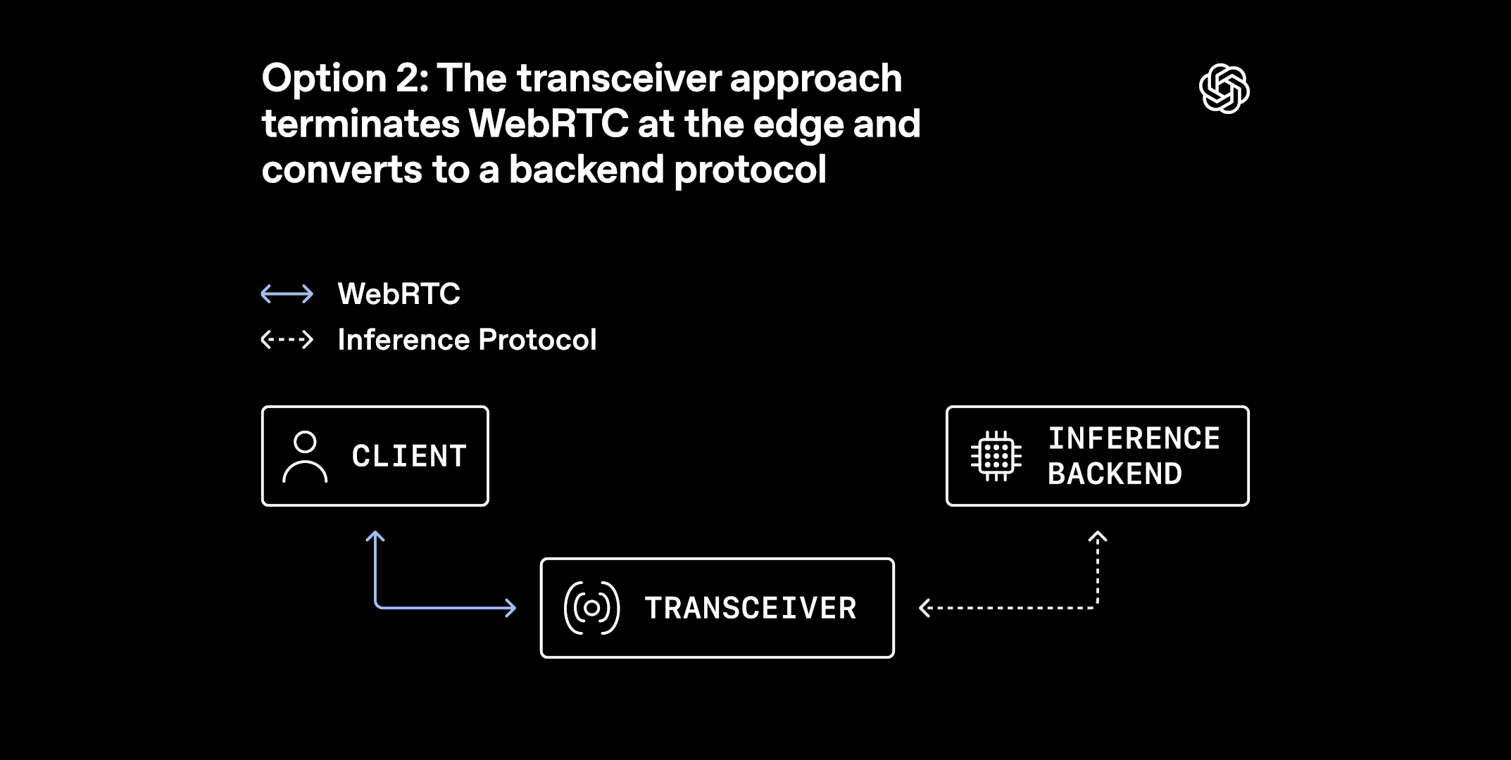 Cách tiếp cận Transceiver chấm dứt WebRTC tại biên và chuyển đổi sang giao thức backend