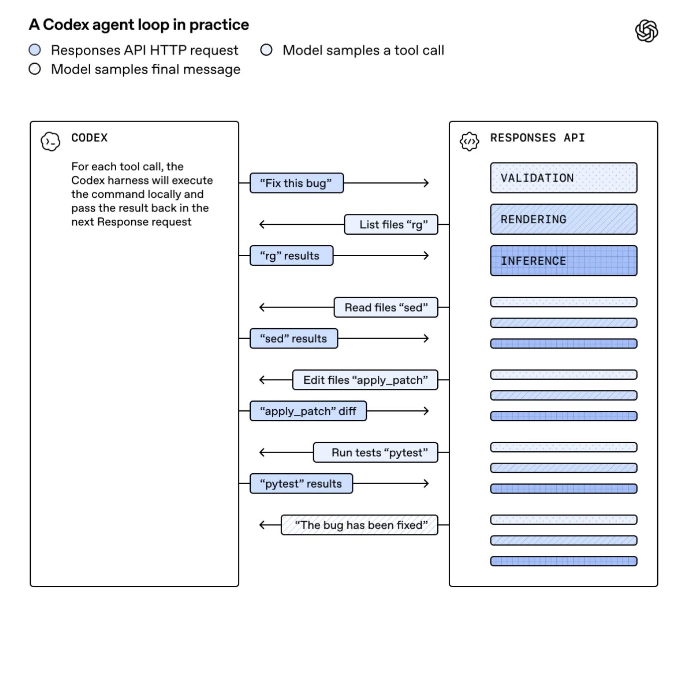 OpenAI Introduces Websocket-Based Execution Mode to Reduce Latency in Agentic Workflows