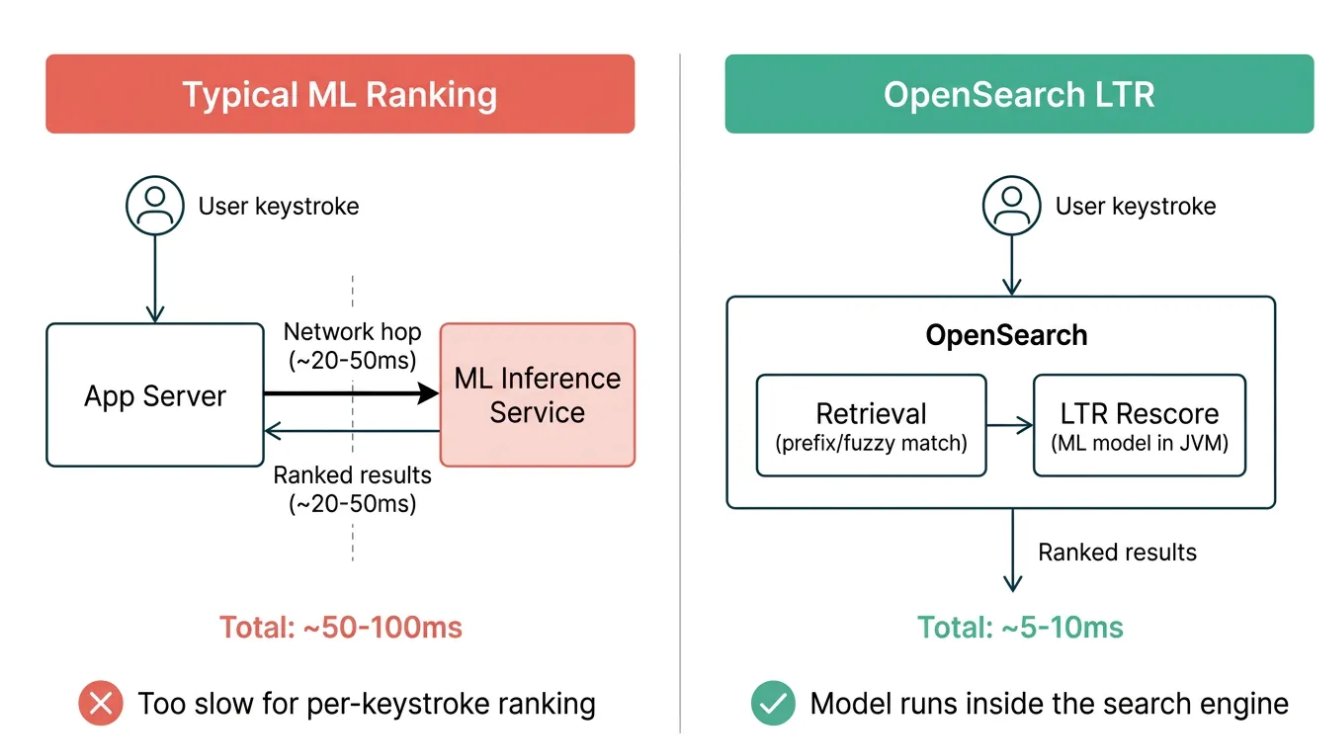 infoq.com - Leela Kumili - Swiggy Improves Search Autocomplete Using Real Time Machine Learning Ranking
