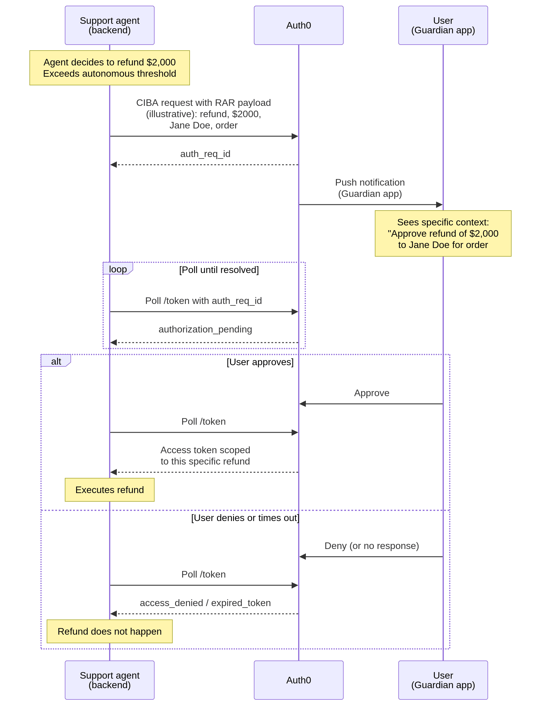 Auth0 mô tả mô hình quyền hạn tác nhân nơi các mã thông báo có phạm vi ngắn hạn luân chuyển từ nhà cung cấp danh tính đến thời gian chạy tác nhân và lớp công cụ