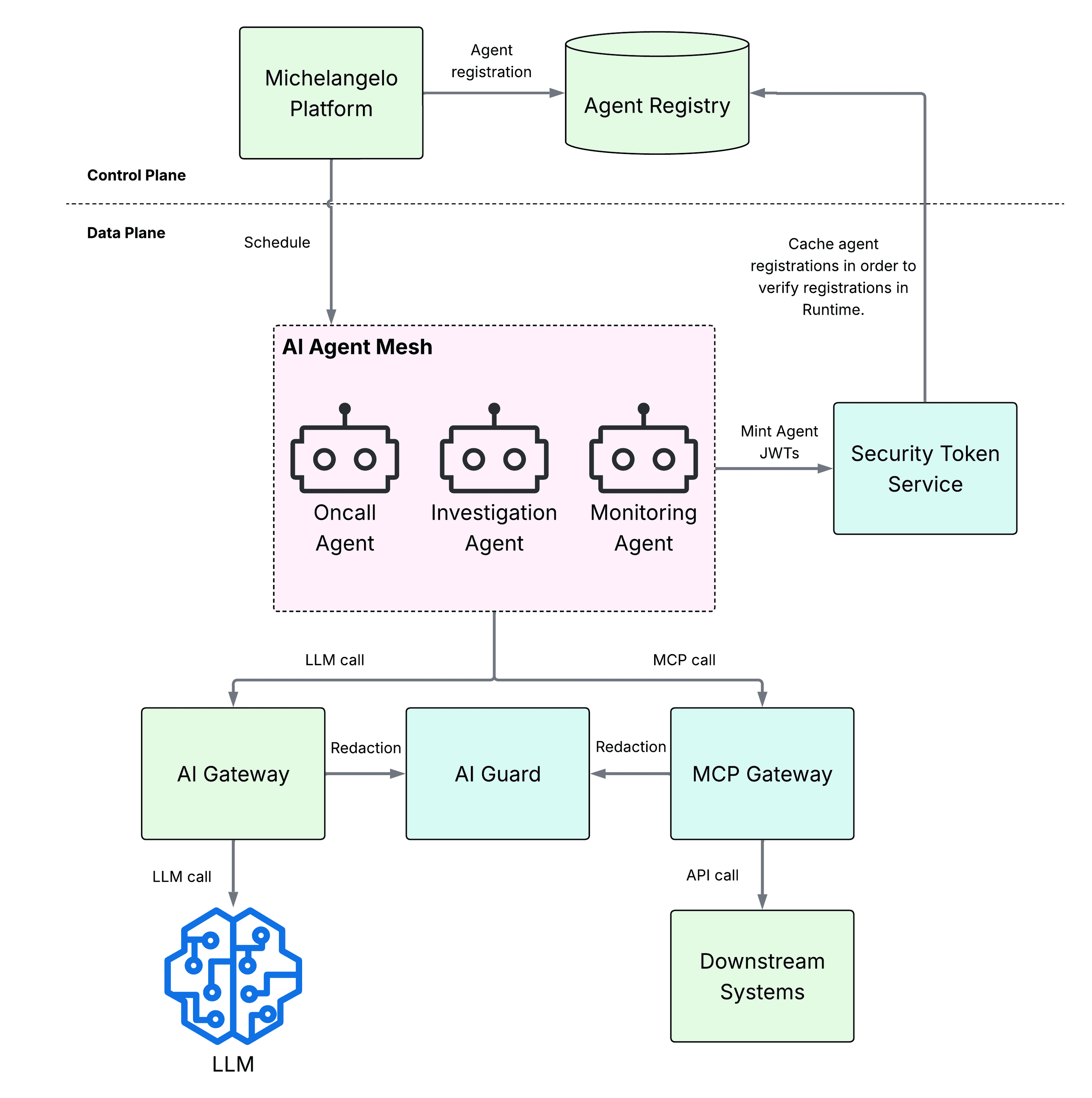 Kiến trúc danh tính tác nhân của Uber kết nối đăng ký agent, trao đổi token, thực thi gateway và truy cập hệ thống hạ tầng