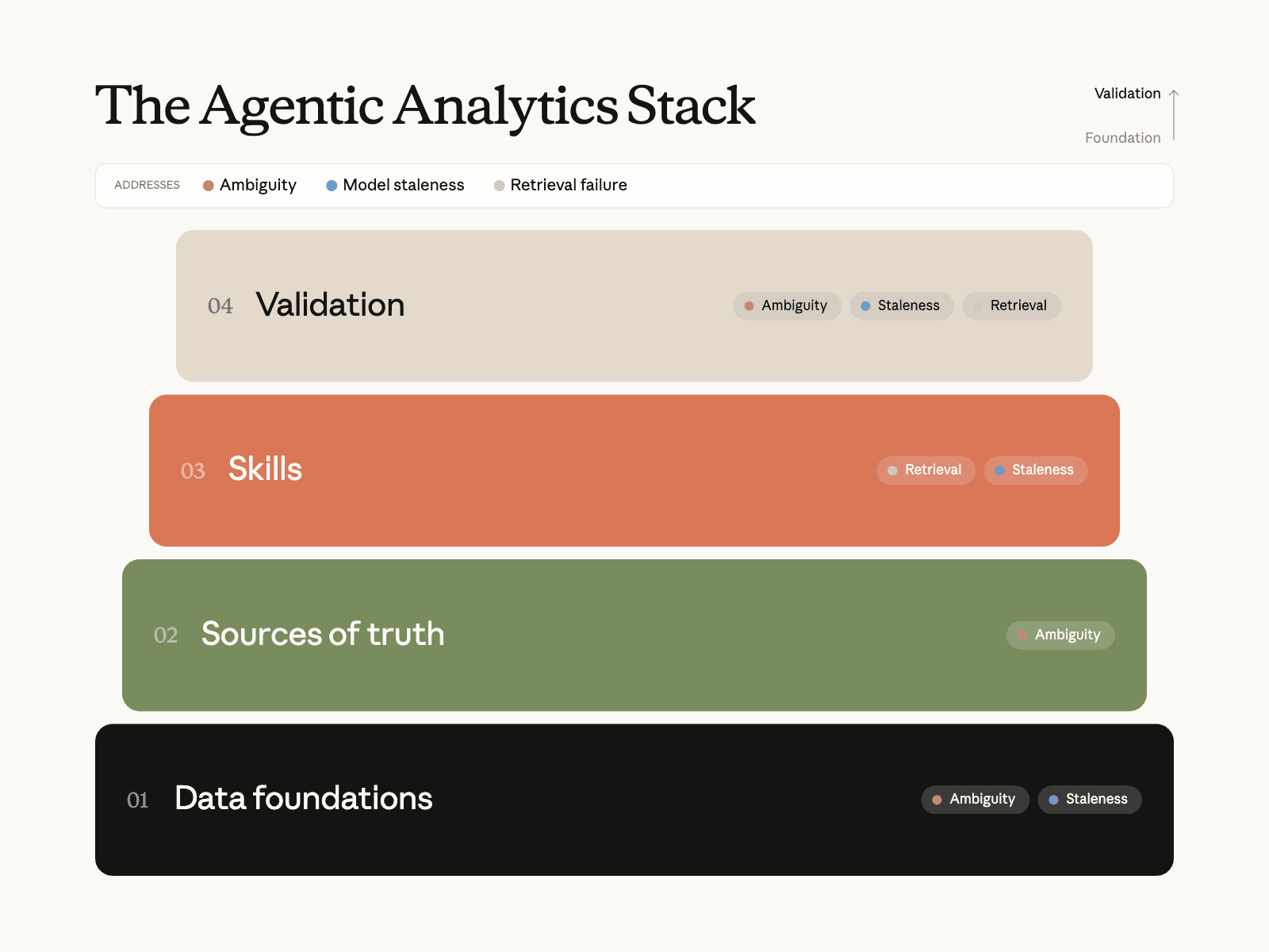 Anthropic Reports Claude Now Handles 95% of Internal Analytics Queries