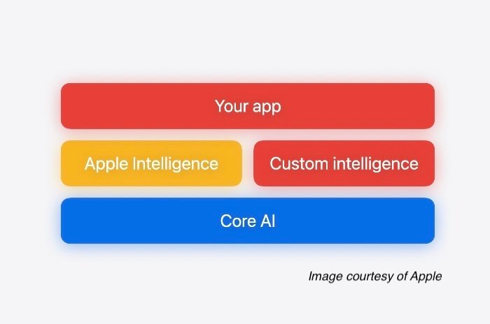 infoq.com - Sergio De Simone - Apple Launches Core AI for Apple-Silicon Optimized On-Device Generative AI