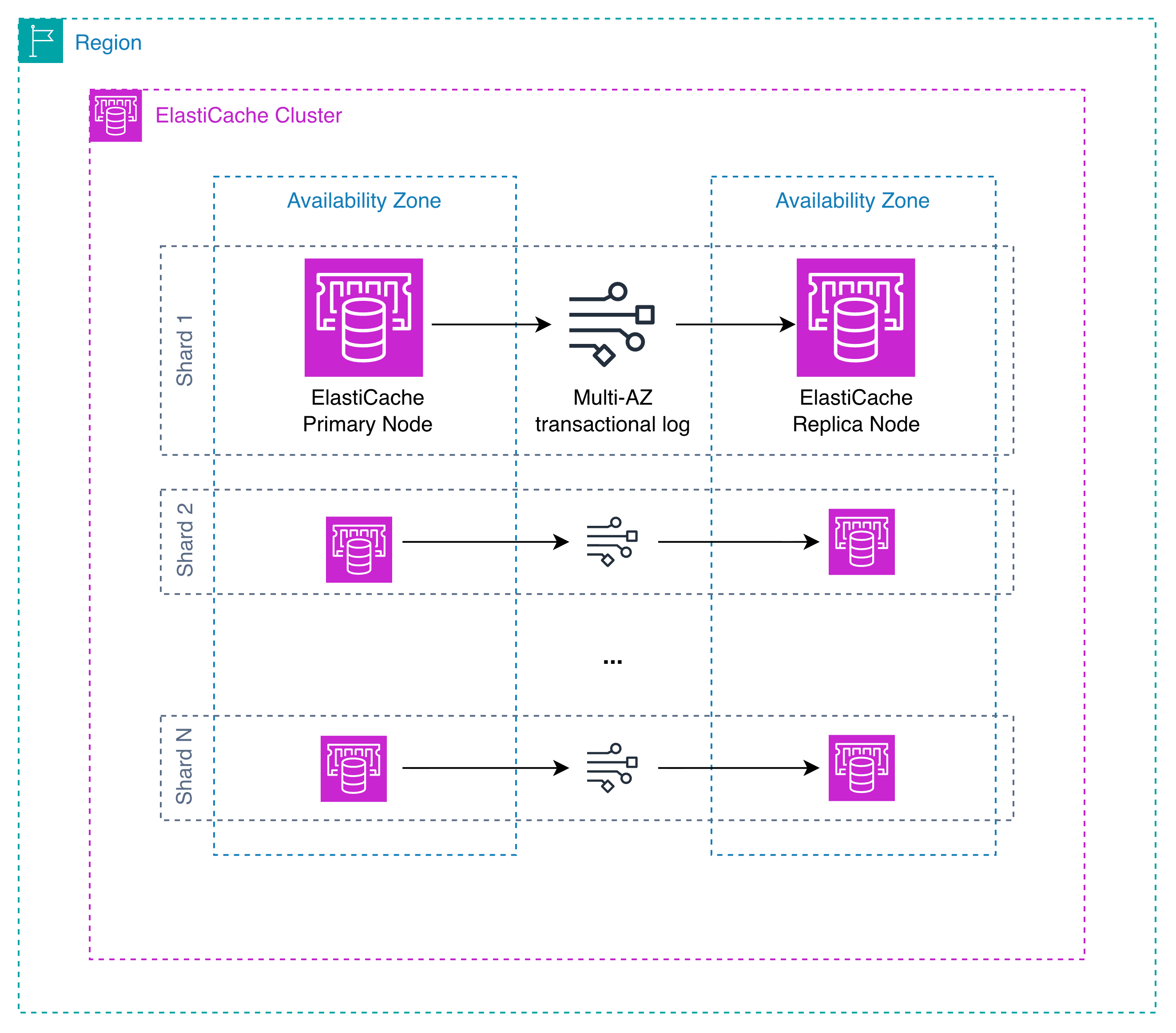 AWS Introduces Durable Storage Option for ElastiCache for Valkey