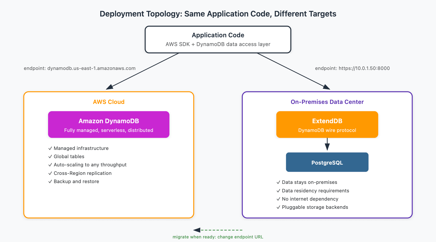 ExtendDB Architecture