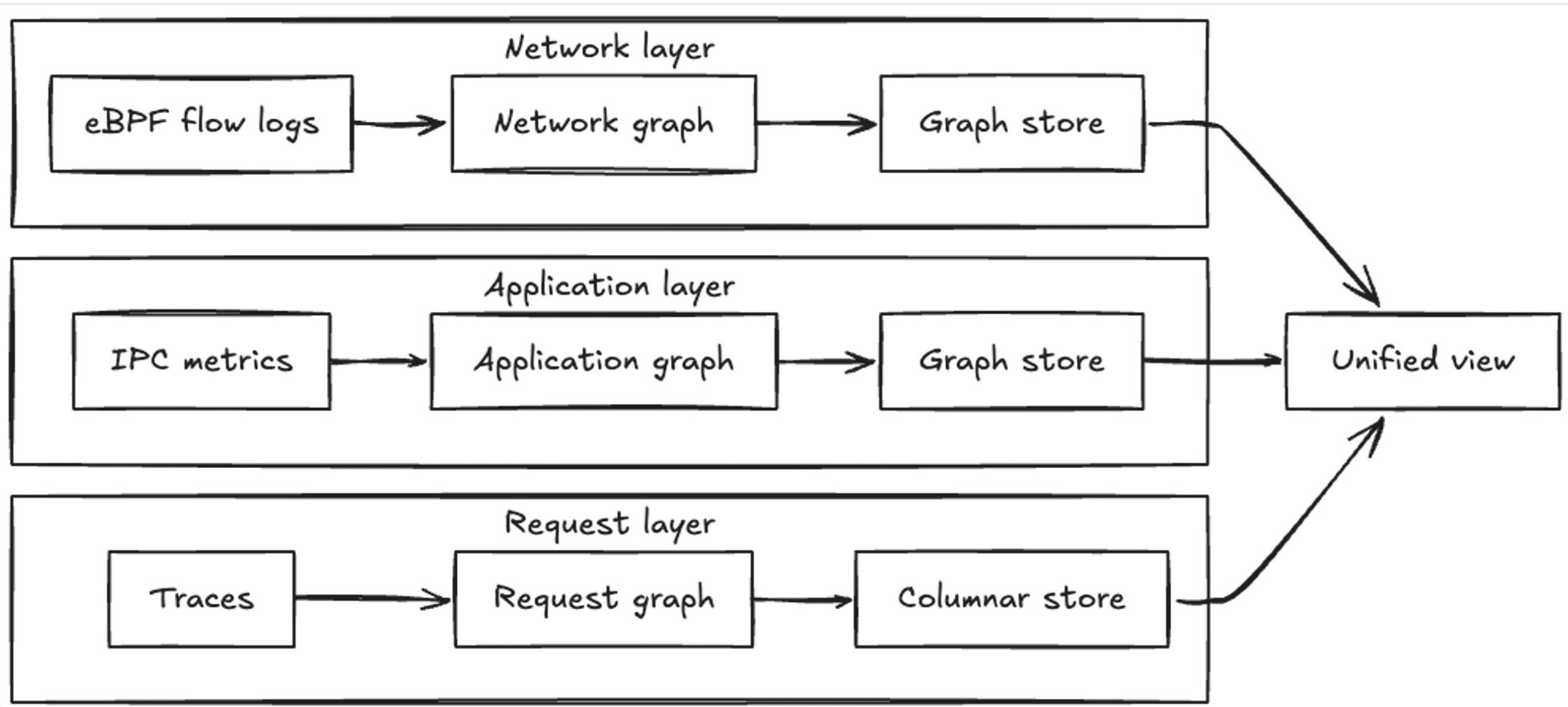 Kiến trúc hệ thống Service Topology của Netflix