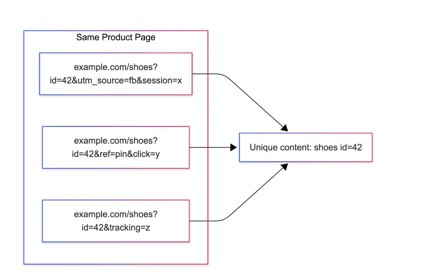 Pinterest Uses Content Fingerprints for URL Deduplication