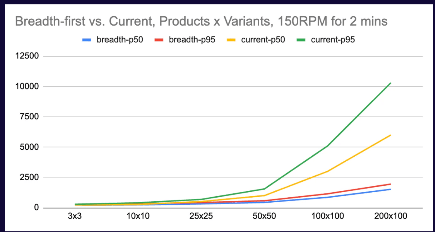 Shopify Reports 15X Faster Graphql Execution with Breadth First Engine