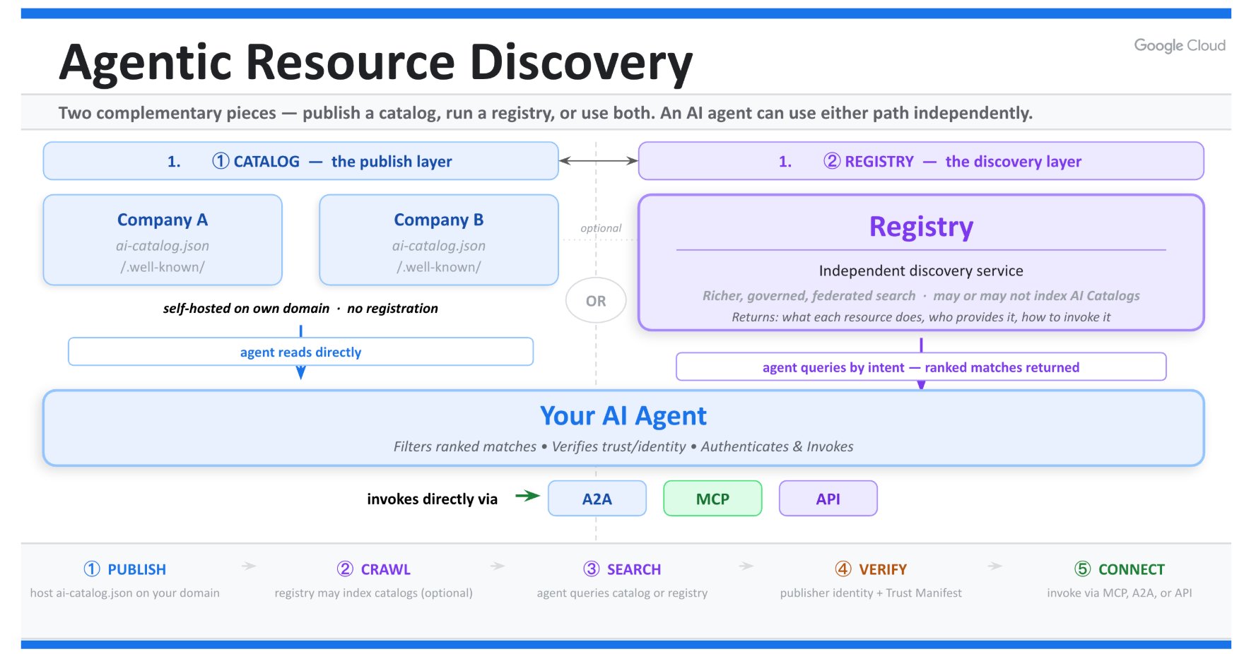 infoq.com - Leela Kumili - Google and Industry Partners Announce Agentic Resource Discovery Specification for AI Agents