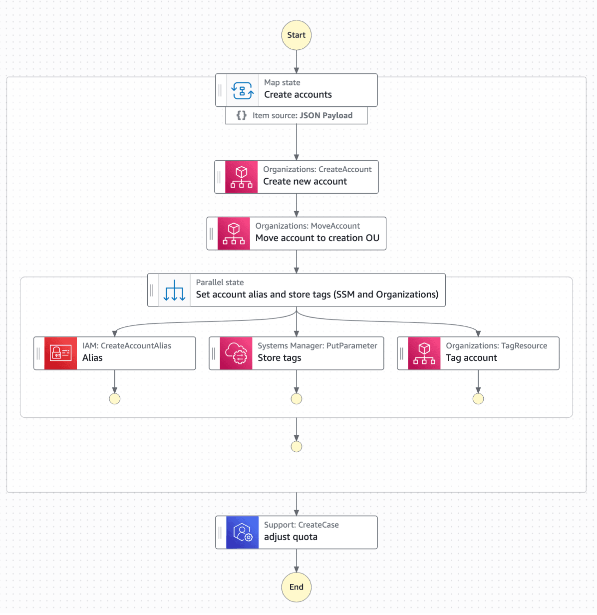 AWS Details How One Customer Scaled to One Million Lambda Functions