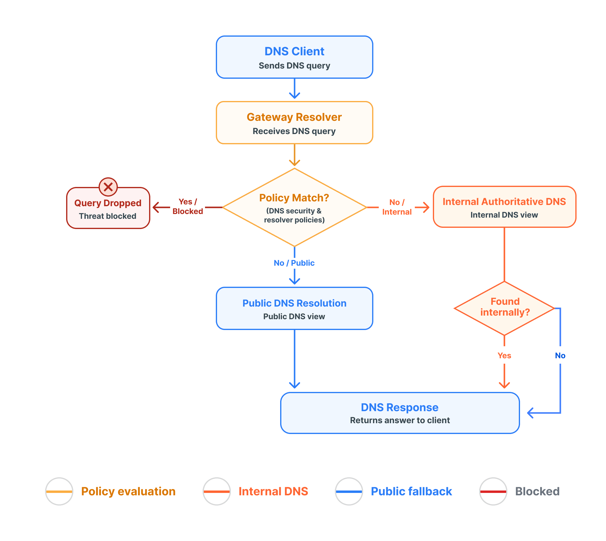 Cloudflare Internal DNS