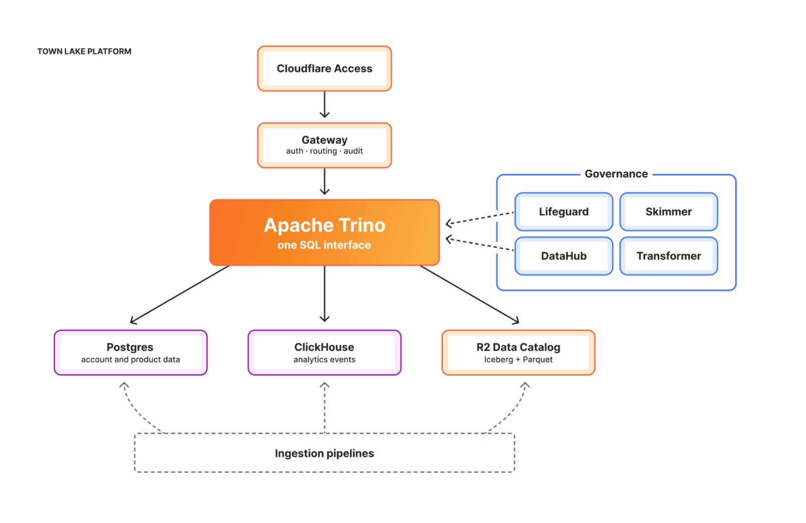 infoq.com - Leela Kumili - Cloudflare Details Unified Data Platform Where Billing Workloads Account for 53% of Queries