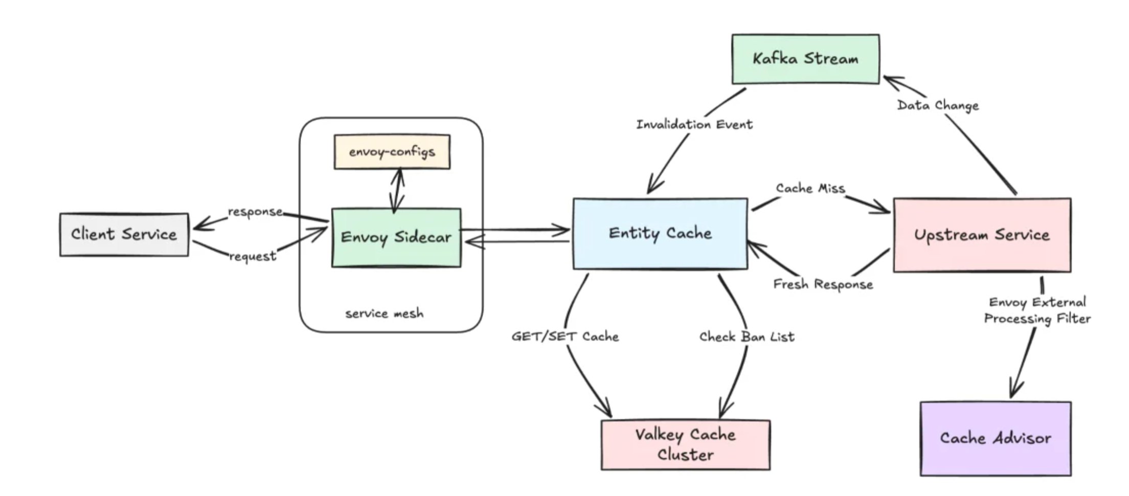 DoorDash Entity Cache Proxy