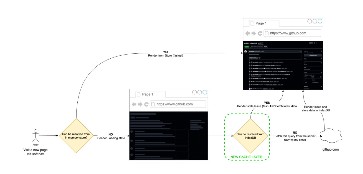 infoq.com - Leela Kumili - GitHub Increased Instant Navigation from 4% to 22% by Rethinking Client Side Architecture