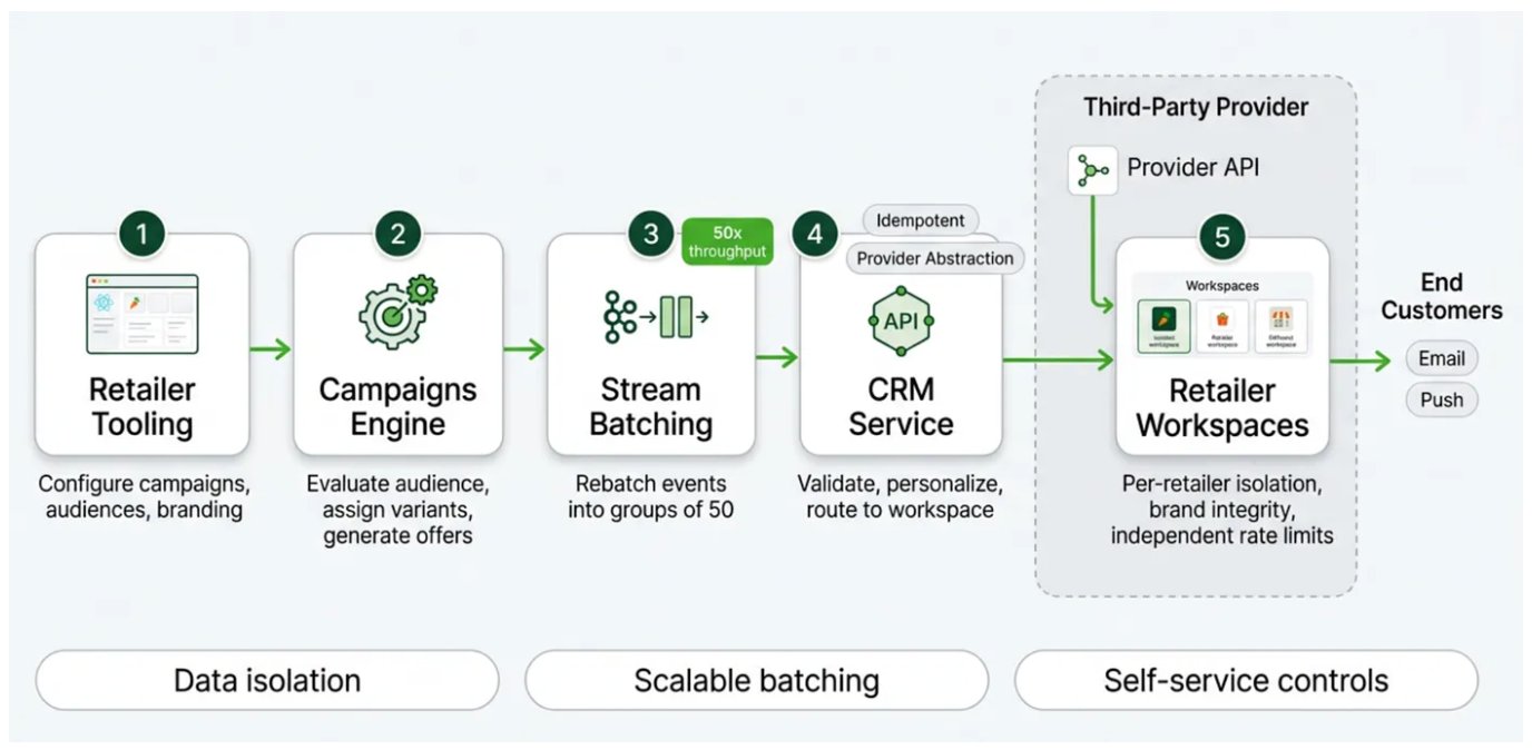 Instacart Scales Personalized Marketing via Configuration-Driven Multi-Tenant Platform